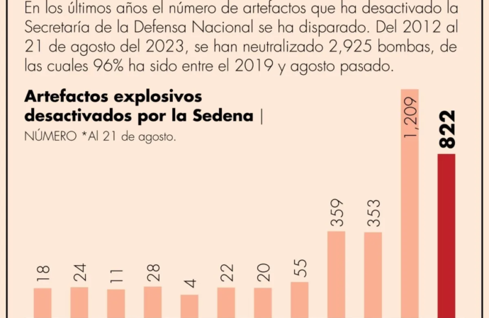 Desactiva Sedena más de 2,700 bombas en el sexenio de AMLO