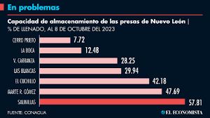 Nuevo León en emergencia por desabasto de agua en presas